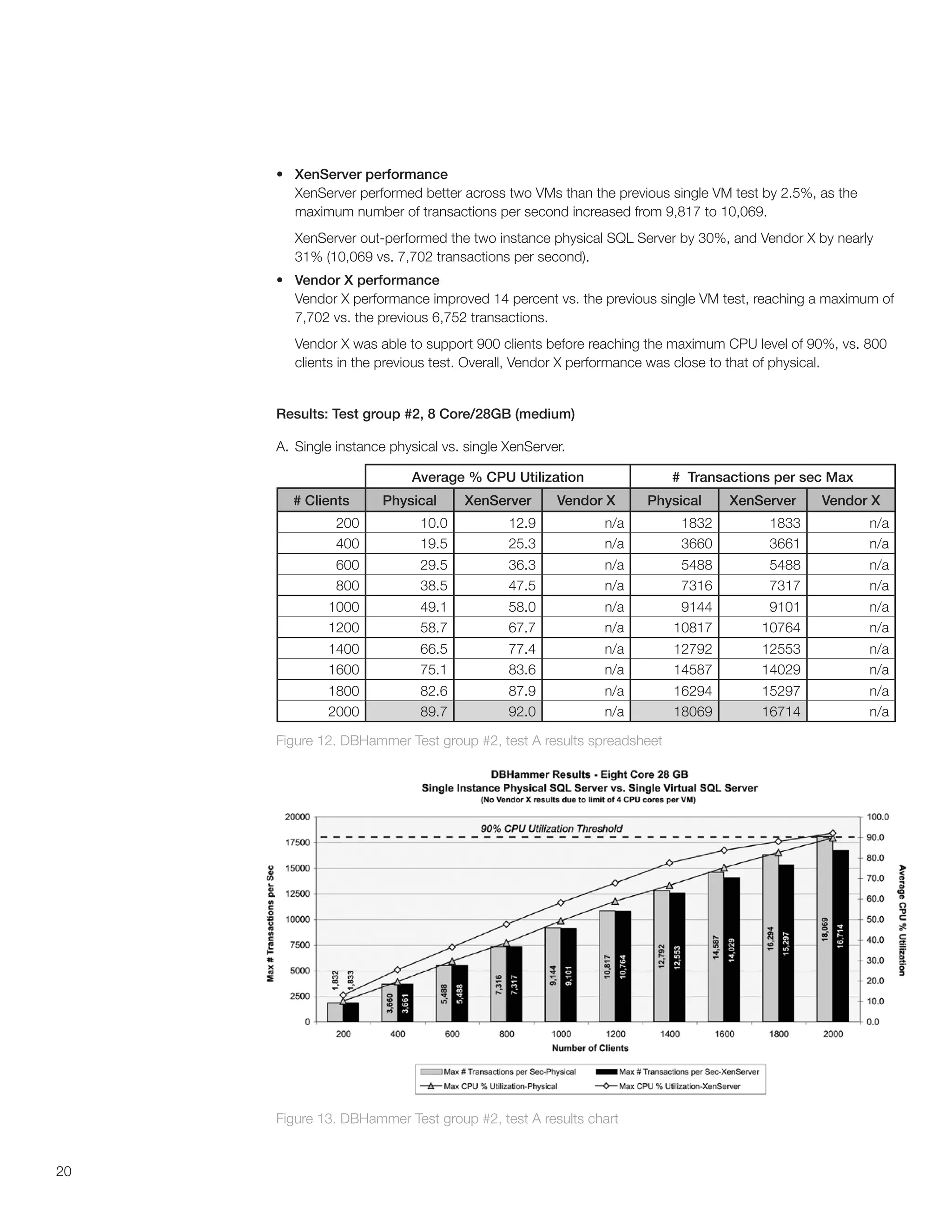 •	 XenServer performance
        XenServer performed better across two VMs than the previous single VM test by 2.5%, as the
        maximum number of transactions per second increased from 9,817 to 10,069.
        XenServer out-performed the two instance physical SQL Server by 30%, and Vendor X by nearly
        31% (10,069 vs. 7,702 transactions per second).
     •	 Vendor X performance
        Vendor X performance improved 14 percent vs. the previous single VM test, reaching a maximum of
        7,702 vs. the previous 6,752 transactions.
        Vendor X was able to support 900 clients before reaching the maximum CPU level of 90%, vs. 800
        clients in the previous test. Overall, Vendor X performance was close to that of physical.


     Results: Test group #2, 8 Core/28GB (medium)

     A. Single instance physical vs. single XenServer.

                           Average % CPU Utilization                 # Transactions per sec Max
       # Clients       Physical     XenServer       Vendor X    Physical     XenServer      Vendor X
               200           10.0           12.9          n/a         1832         1833              n/a
               400           19.5           25.3          n/a         3660         3661              n/a
               600           29.5           36.3          n/a         5488         5488              n/a
               800           38.5           47.5          n/a         7316         7317              n/a
             1000            49.1           58.0          n/a         9144         9101              n/a
             1200            58.7           67.7          n/a        10817        10764              n/a
             1400            66.5           77.4          n/a        12792        12553              n/a
             1600            75.1           83.6          n/a        14587        14029              n/a
             1800            82.6           87.9          n/a        16294        15297              n/a
             2000            89.7           92.0          n/a        18069        16714              n/a

     Figure 12. DBHammer Test group #2, test A results spreadsheet




     Figure 13. DBHammer Test group #2, test A results chart


20
 