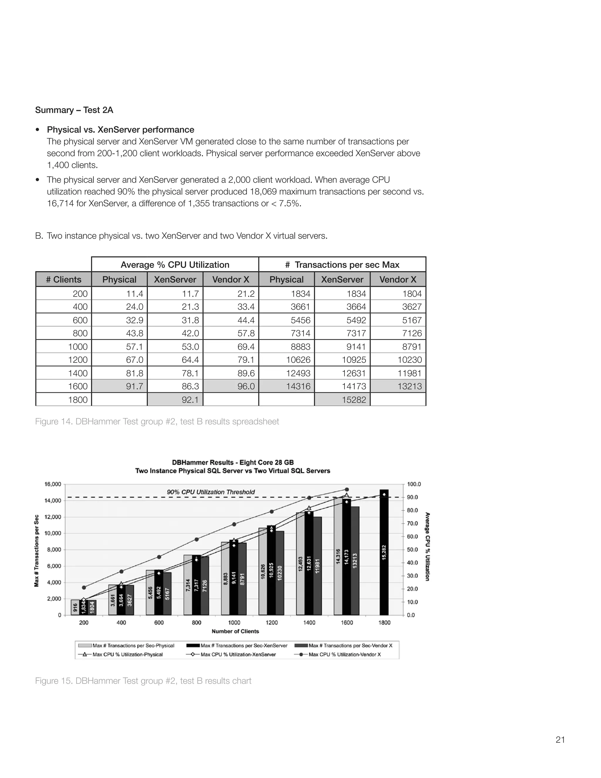 Summary – Test 2A

•	 Physical vs. XenServer performance
   The physical server and XenServer VM generated close to the same number of transactions per
   second from 200-1,200 client workloads. Physical server performance exceeded XenServer above
   1,400 clients.
•	 The physical server and XenServer generated a 2,000 client workload. When average CPU
   utilization reached 90% the physical server produced 18,069 maximum transactions per second vs.
   16,714 for XenServer, a difference of 1,355 transactions or < 7.5%.


B. Two instance physical vs. two XenServer and two Vendor X virtual servers.


                      Average % CPU Utilization                 # Transactions per sec Max
  # Clients      Physical     XenServer       Vendor X      Physical      XenServer    Vendor X
         200           11.4           11.7          21.2          1834          1834         1804
         400           24.0           21.3          33.4          3661          3664         3627
         600           32.9           31.8          44.4          5456          5492         5167
         800           43.8           42.0          57.8          7314          7317         7126
        1000           57.1           53.0          69.4          8883          9141        8791
        1200           67.0           64.4          79.1         10626         10925       10230
        1400           81.8           78.1          89.6         12493         12631       11981
        1600           91.7           86.3          96.0         14316         14173       13213
        1800                          92.1                                     15282

Figure 14. DBHammer Test group #2, test B results spreadsheet




Figure 15. DBHammer Test group #2, test B results chart




                                                                                                     21
 