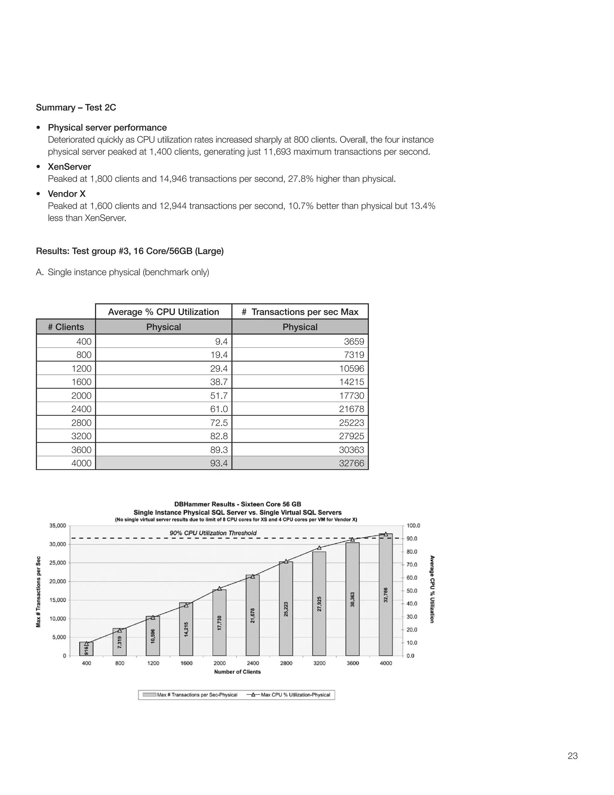 Summary – Test 2C

•	 Physical server performance
   Deteriorated quickly as CPU utilization rates increased sharply at 800 clients. Overall, the four instance
   physical server peaked at 1,400 clients, generating just 11,693 maximum transactions per second.
•	 XenServer
   Peaked at 1,800 clients and 14,946 transactions per second, 27.8% higher than physical.
•	 Vendor X
   Peaked at 1,600 clients and 12,944 transactions per second, 10.7% better than physical but 13.4%
   less than XenServer.


Results: Test group #3, 16 Core/56GB (Large)

A. Single instance physical (benchmark only)



                   Average % CPU Utilization            # Transactions per sec Max
   # Clients                  Physical                             Physical
           400                                  9.4                                 3659
           800                                 19.4                                 7319
         1200                                  29.4                                10596
         1600                                  38.7                                14215
         2000                                  51.7                                17730
         2400                                  61.0                                21678
         2800                                  72.5                                25223
         3200                                  82.8                                27925
         3600                                  89.3                                30363
         4000                                  93.4                                32766




                                                                                                                23
 