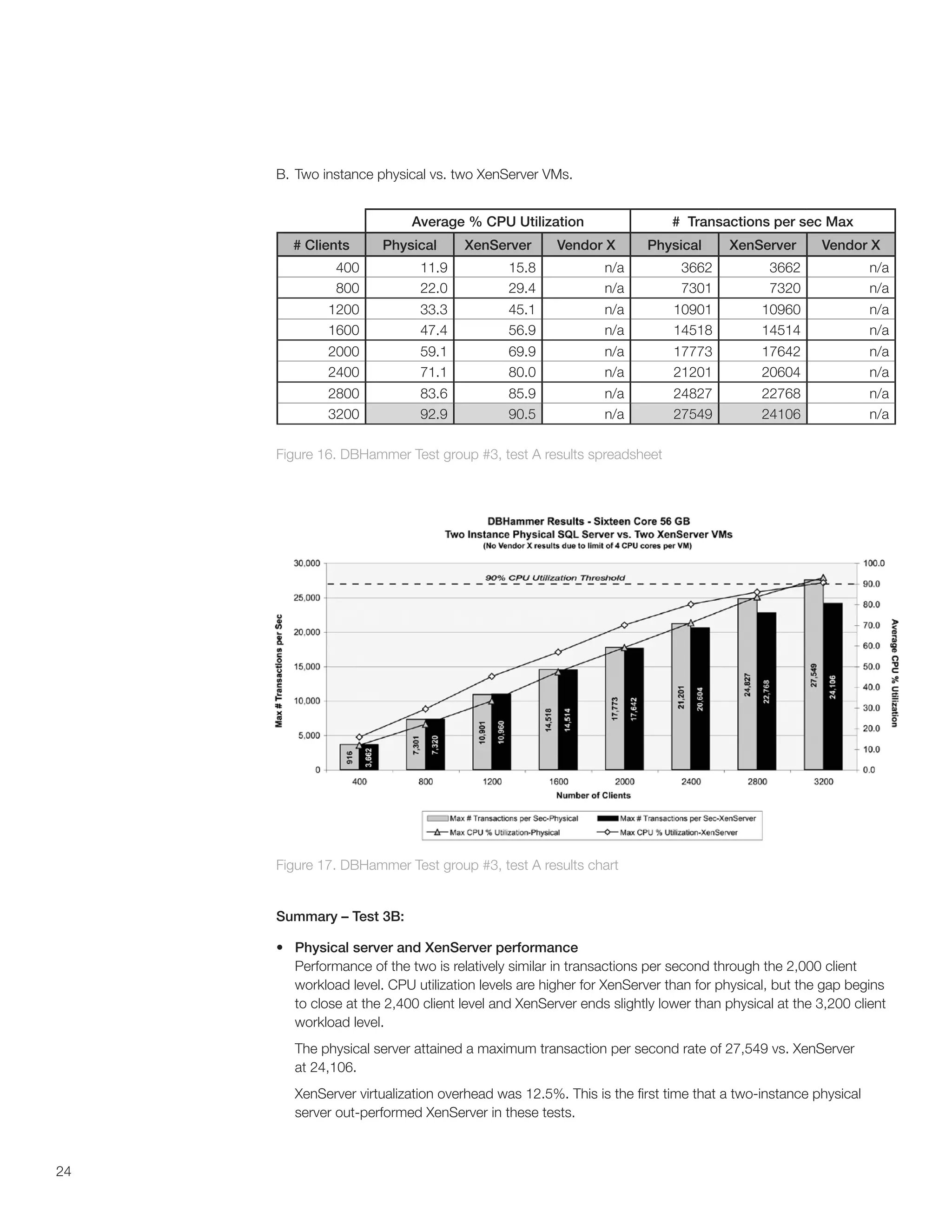 B. Two instance physical vs. two XenServer VMs.


                            Average % CPU Utilization                    # Transactions per sec Max
       # Clients       Physical      XenServer       Vendor X       Physical       XenServer      Vendor X
               400           11.9            15.8            n/a          3662           3662              n/a
               800           22.0            29.4            n/a          7301           7320              n/a
             1200            33.3            45.1            n/a         10901          10960              n/a
             1600            47.4            56.9            n/a         14518          14514              n/a
             2000            59.1            69.9            n/a         17773          17642              n/a
             2400            71.1            80.0            n/a         21201          20604              n/a
             2800            83.6            85.9            n/a         24827          22768              n/a
             3200            92.9            90.5            n/a         27549          24106              n/a

     Figure 16. DBHammer Test group #3, test A results spreadsheet




     Figure 17. DBHammer Test group #3, test A results chart


     Summary – Test 3B:

     •	 Physical server and XenServer performance
        Performance of the two is relatively similar in transactions per second through the 2,000 client
        workload level. CPU utilization levels are higher for XenServer than for physical, but the gap begins
        to close at the 2,400 client level and XenServer ends slightly lower than physical at the 3,200 client
        workload level.
        The physical server attained a maximum transaction per second rate of 27,549 vs. XenServer
        at 24,106.
        XenServer virtualization overhead was 12.5%. This is the first time that a two-instance physical
        server out-performed XenServer in these tests.



24
 