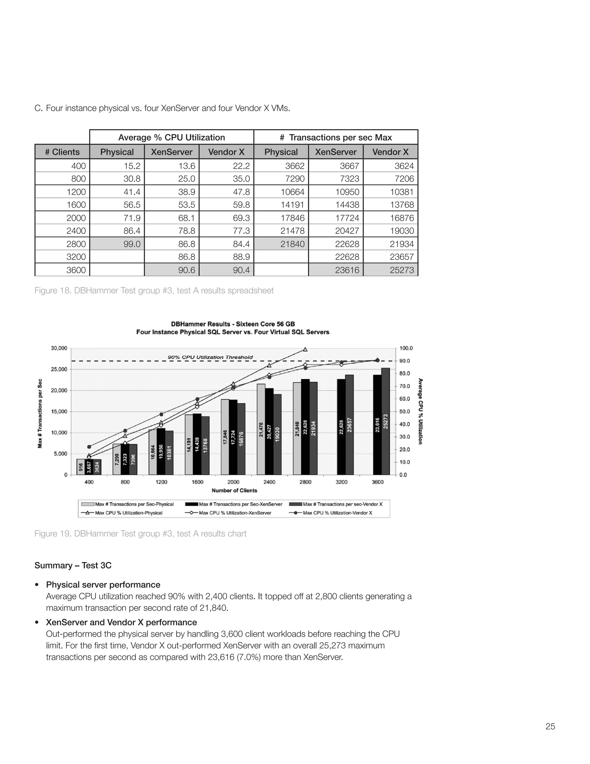 C. Four instance physical vs. four XenServer and four Vendor X VMs.


                      Average % CPU Utilization                   # Transactions per sec Max
  # Clients      Physical      XenServer       Vendor X       Physical     XenServer       Vendor X
         400            15.2          13.6           22.2          3662           3667           3624
         800            30.8          25.0           35.0          7290           7323           7206
        1200            41.4          38.9           47.8         10664          10950          10381
        1600            56.5          53.5           59.8         14191          14438          13768
        2000            71.9          68.1           69.3         17846          17724          16876
        2400            86.4          78.8           77.3         21478          20427          19030
        2800            99.0          86.8           84.4         21840          22628          21934
        3200                          86.8           88.9                        22628          23657
        3600                          90.6           90.4                        23616          25273

Figure 18. DBHammer Test group #3, test A results spreadsheet




Figure 19. DBHammer Test group #3, test A results chart


Summary – Test 3C

•	 Physical server performance
   Average CPU utilization reached 90% with 2,400 clients. It topped off at 2,800 clients generating a
   maximum transaction per second rate of 21,840.
•	 XenServer and Vendor X performance
   Out-performed the physical server by handling 3,600 client workloads before reaching the CPU
   limit. For the first time, Vendor X out-performed XenServer with an overall 25,273 maximum
   transactions per second as compared with 23,616 (7.0%) more than XenServer.




                                                                                                         25
 