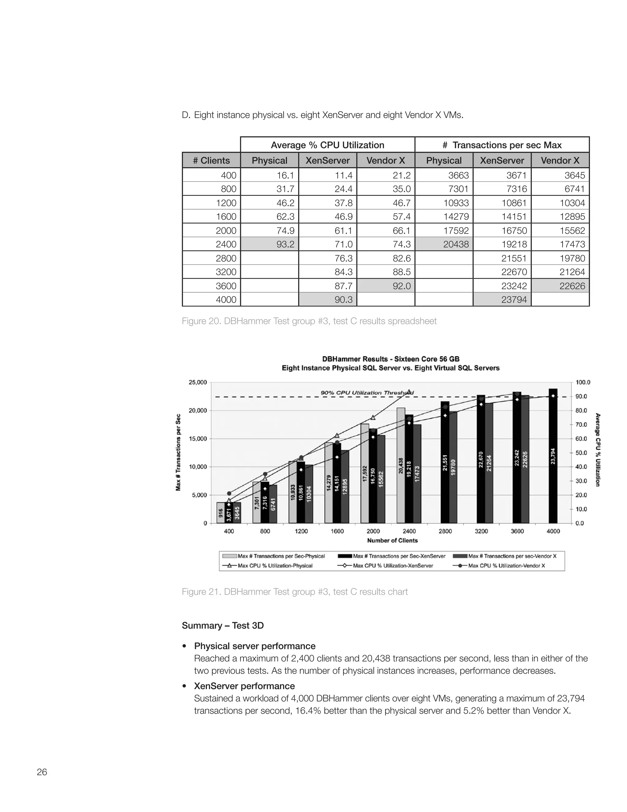 D. Eight instance physical vs. eight XenServer and eight Vendor X VMs.


                           Average % CPU Utilization                 # Transactions per sec Max
       # Clients      Physical     XenServer      Vendor X       Physical     XenServer      Vendor X
              400           16.1          11.4           21.2          3663         3671           3645
              800           31.7          24.4           35.0          7301         7316           6741
             1200           46.2          37.8           46.7        10933         10861          10304
             1600           62.3          46.9           57.4        14279         14151          12895
             2000           74.9          61.1           66.1        17592         16750          15562
             2400           93.2          71.0           74.3        20438         19218          17473
             2800                         76.3           82.6                      21551          19780
             3200                         84.3           88.5                      22670          21264
             3600                         87.7           92.0                      23242          22626
             4000                         90.3                                     23794

     Figure 20. DBHammer Test group #3, test C results spreadsheet




     Figure 21. DBHammer Test group #3, test C results chart


     Summary – Test 3D

     •	 Physical server performance
        Reached a maximum of 2,400 clients and 20,438 transactions per second, less than in either of the
        two previous tests. As the number of physical instances increases, performance decreases.
     •	 XenServer performance
        Sustained a workload of 4,000 DBHammer clients over eight VMs, generating a maximum of 23,794
        transactions per second, 16.4% better than the physical server and 5.2% better than Vendor X.




26
 