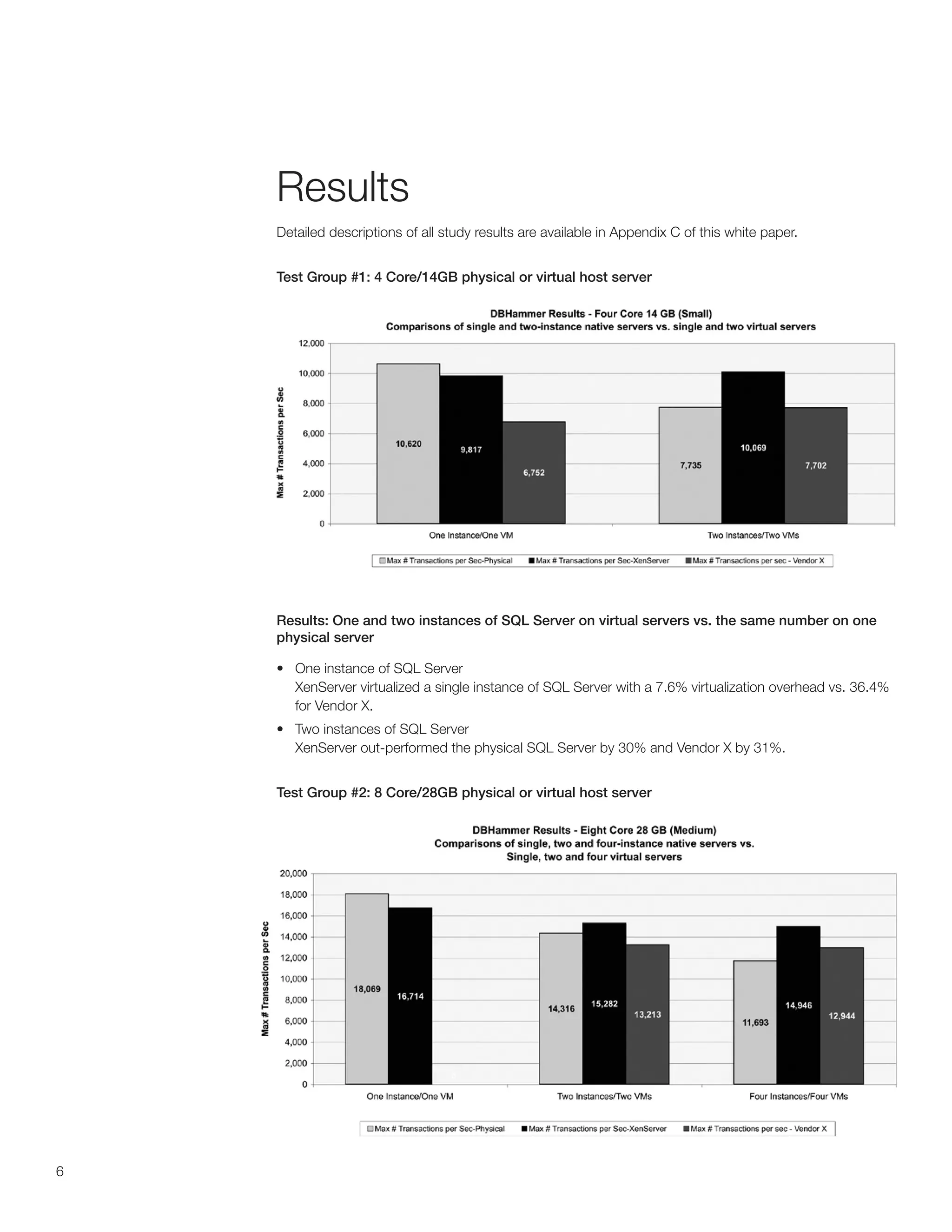 Results
    Detailed descriptions of all study results are available in Appendix C of this white paper.


    Test Group #1: 4 Core/14GB physical or virtual host server




    Results: One and two instances of SQL Server on virtual servers vs. the same number on one
    physical server

    •	 One instance of SQL Server
       XenServer virtualized a single instance of SQL Server with a 7.6% virtualization overhead vs. 36.4%
       for Vendor X.
    •	 Two instances of SQL Server
       XenServer out-performed the physical SQL Server by 30% and Vendor X by 31%.


    Test Group #2: 8 Core/28GB physical or virtual host server




6
 