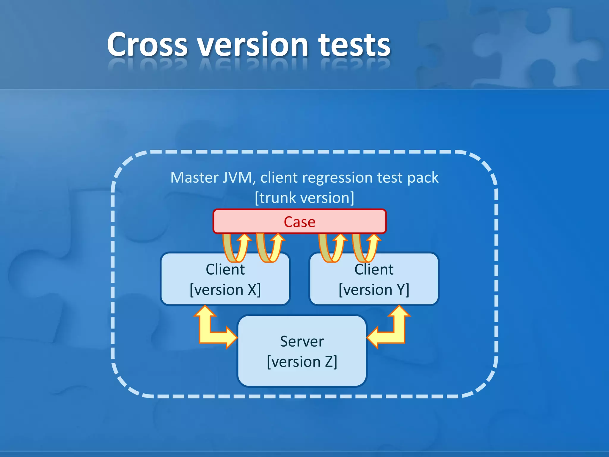 Cross version tests

Master JVM, client regression test pack
[trunk version]
Case
Client
[version X]

Client
[version Y]

Server
[version Z]

 