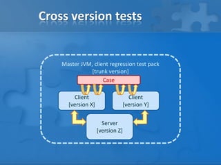 Cross version tests

Master JVM, client regression test pack
[trunk version]
Case
Client
[version X]

Client
[version Y]

Server
[version Z]

 