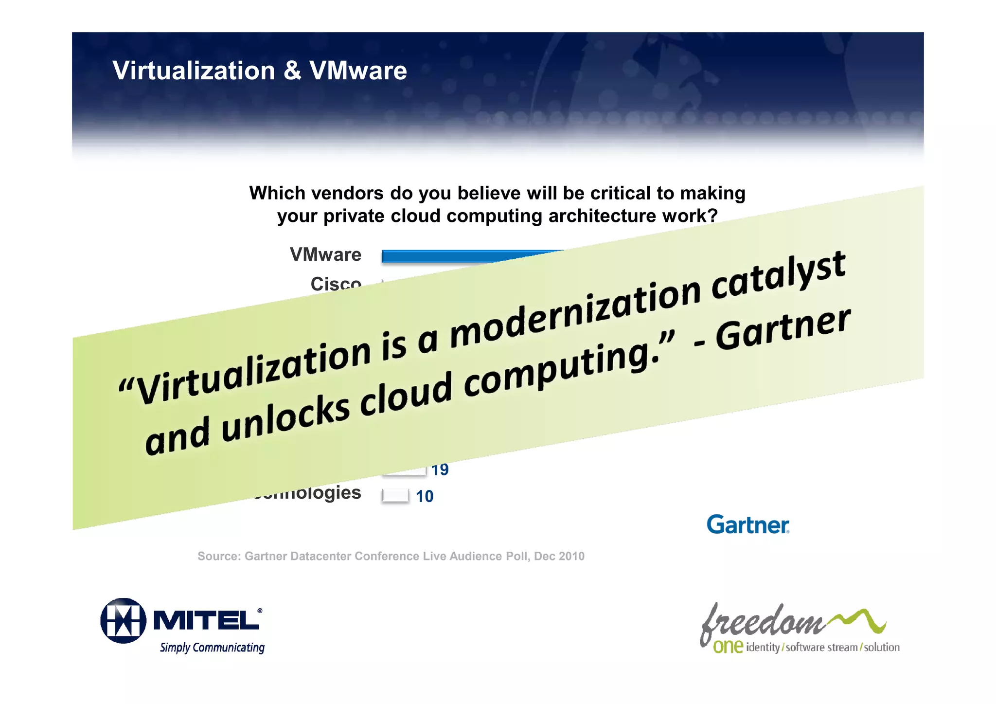 Virtualization & VMware



              Which vendors do you believe will be critical to making
                your private cloud computing architecture work?

                     VMware                                                     128
                         Cisco                                             80
                   Microsoft                                         72
                             HP                              53
                         Citrix                       36
                            IBM                       36
                       Oracle                       32
            BMC Software                     19
        CA Technologies                    10


      Source: Gartner Datacenter Conference Live Audience Poll, Dec 2010
 