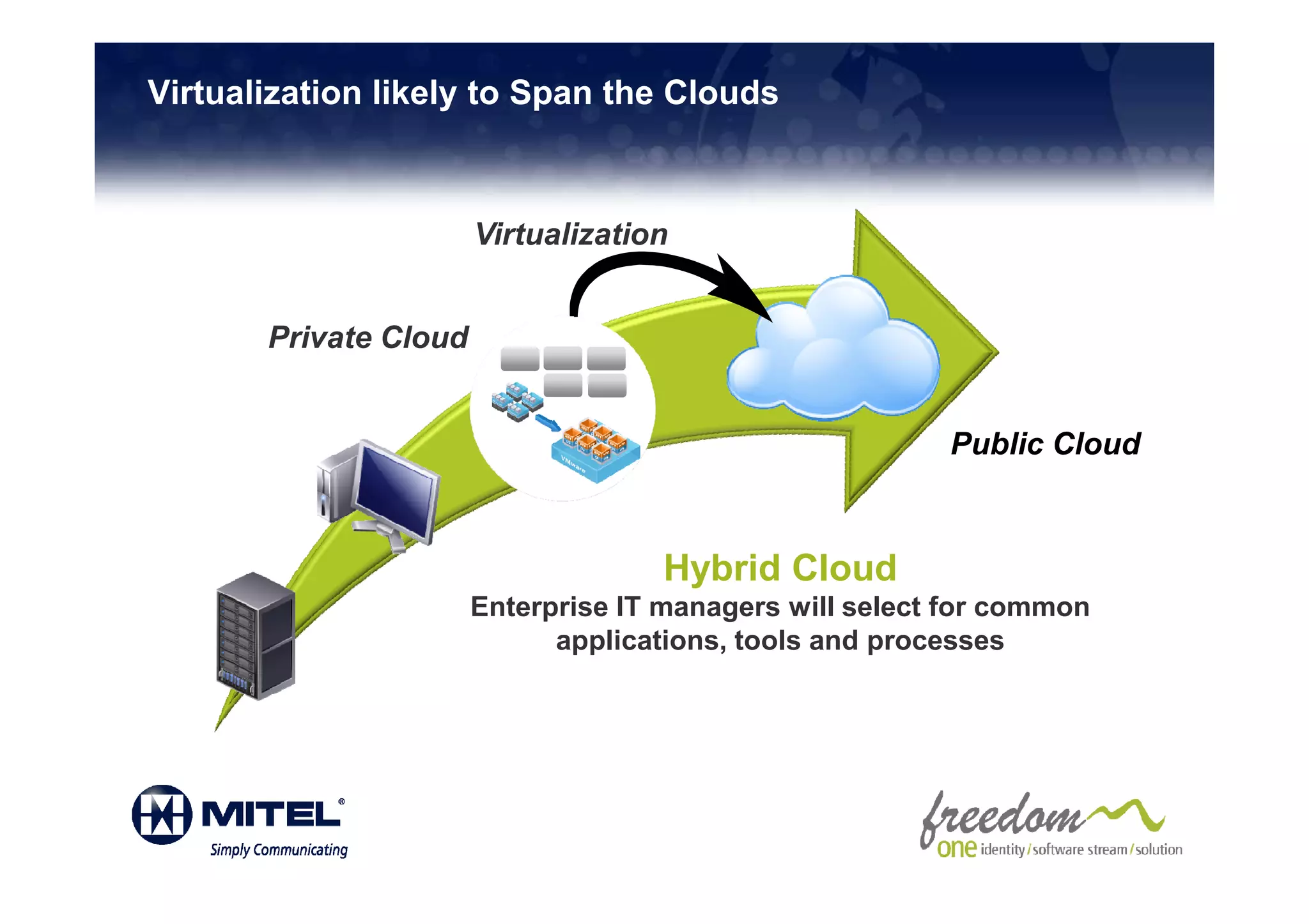 Virtualization likely to Span the Clouds



                       Virtualization


       Private Cloud


                                                        Public Cloud

                                  Web

                                    Hybrid Cloud
                    Enterprise IT managers will select for common
                   PC / Client-Server
                            applications, tools and processes
 