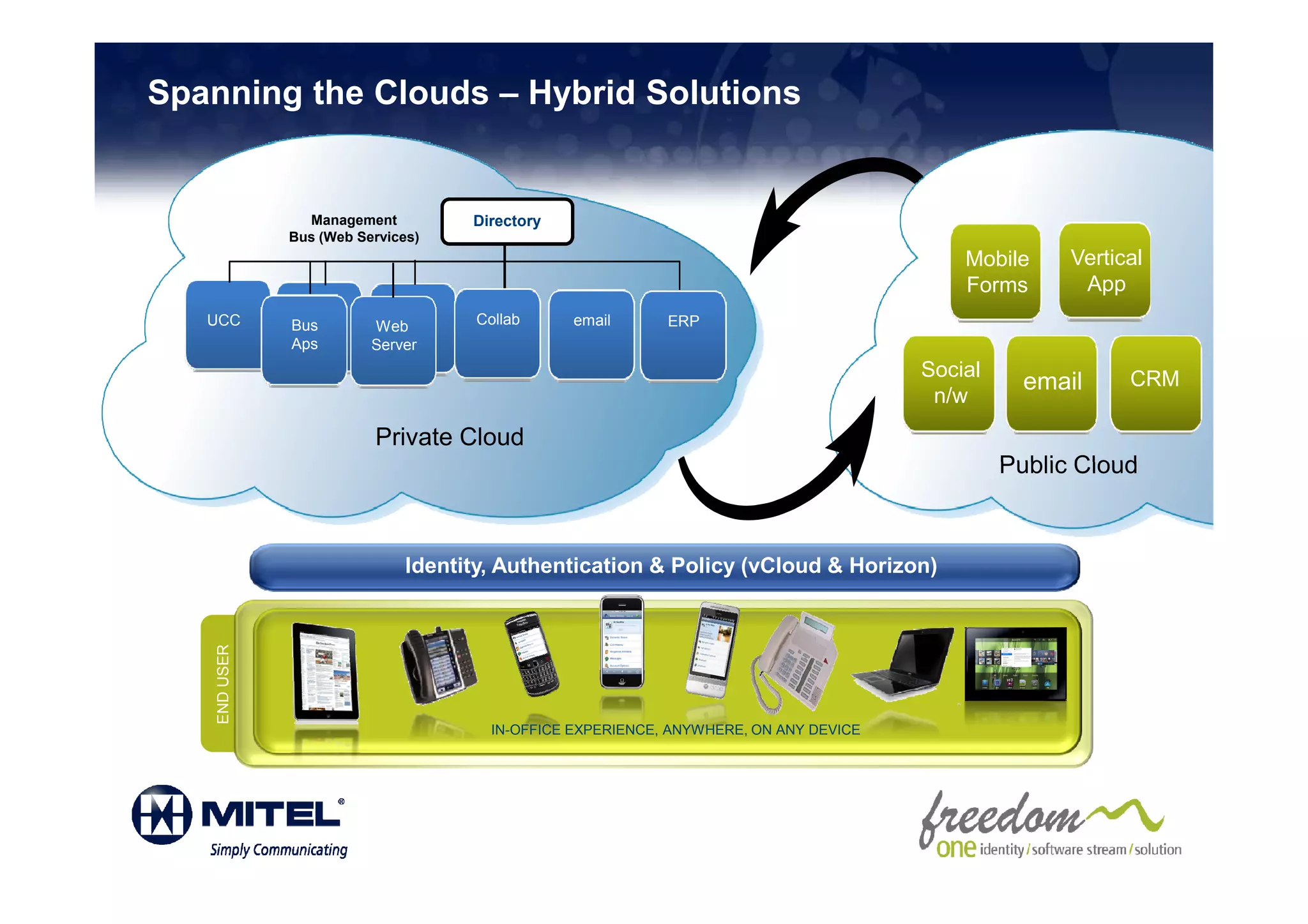 Spanning the Clouds – Hybrid Solutions


                 Management          Directory
               Bus (Web Services)
                                                                                           Mobile     Vertical
                                                                                           Forms       App
                vMAS         vMAS    Collab
   UCC         Bus        Web                    email      ERP
                NPM           UCA
               Aps        Server
                                                                                       Social               CRM
                                                                                                  email
                                                                                        n/w
                          Private Cloud
                                                                                                Public Cloud



                               Identity, Authentication & Policy (vCloud & Horizon)
    END USER




                                       IN-OFFICE EXPERIENCE, ANYWHERE, ON ANY DEVICE
 