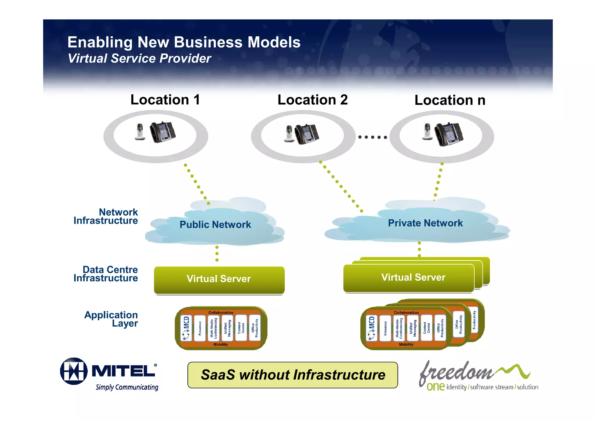 Enabling New Business Models
Virtual Service Provider


             Location 1              Location 2           Location n




       Network
 Infrastructure    Public Network                    Private Network



   Data Centre
 Infrastructure     Virtual Server                Virtual Server


   Application
         Layer




                       SaaS without Infrastructure
 