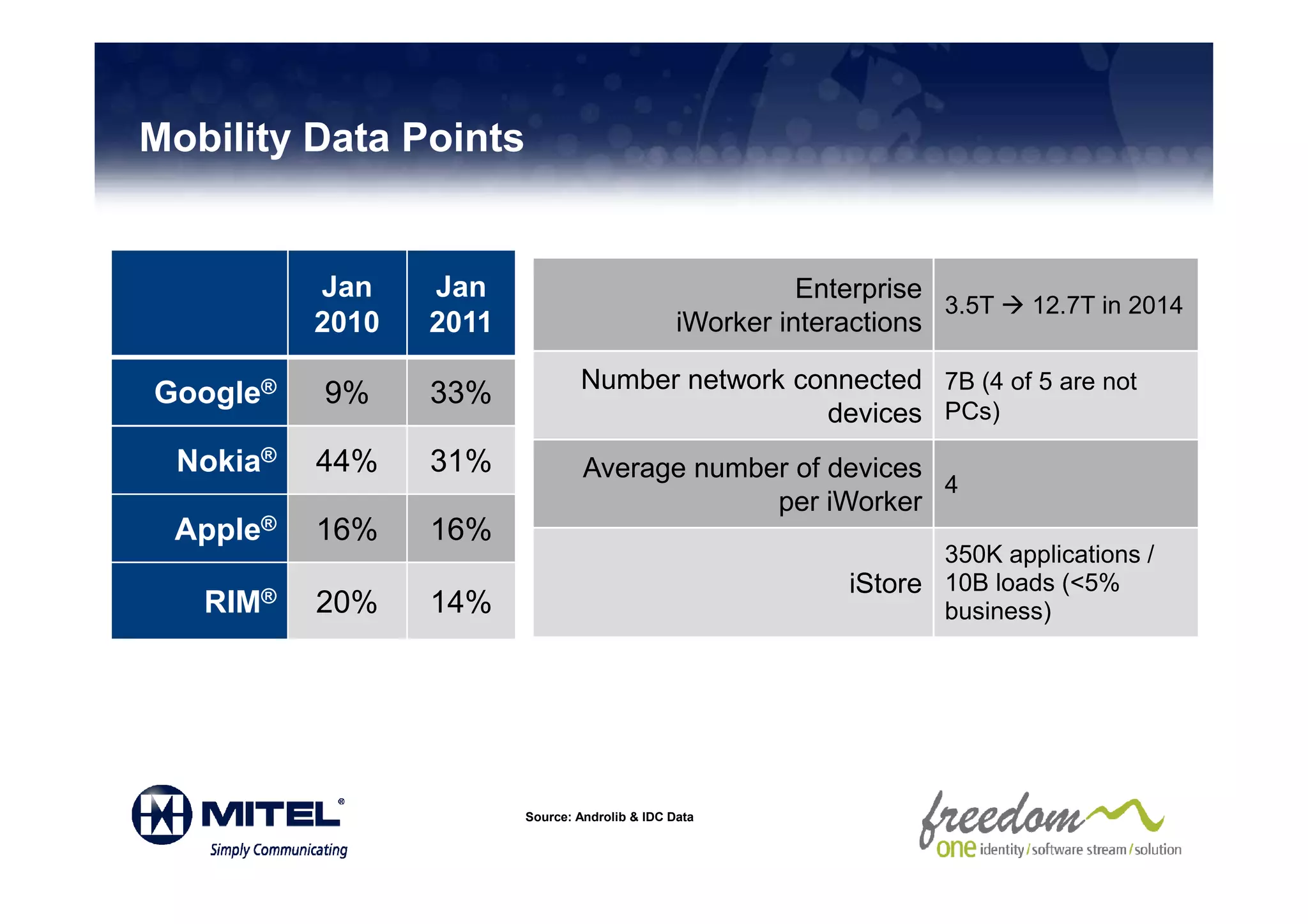 Mobility Data Points


          Jan    Jan                                      Enterprise
                                                                     3.5T   12.7T in 2014
          2010   2011                           iWorker interactions

                                Number network connected 7B (4 of 5 are not
Google®   9%     33%
                                                 devices PCs)
 Nokia®   44%    31%             Average number of devices
                                                           4
                                              per iWorker
 Apple®   16%    16%
                                                                    350K applications /
                                                             iStore 10B loads (<5%
   RIM®   20%    14%                                                business)




                        Source: Androlib & IDC Data
 