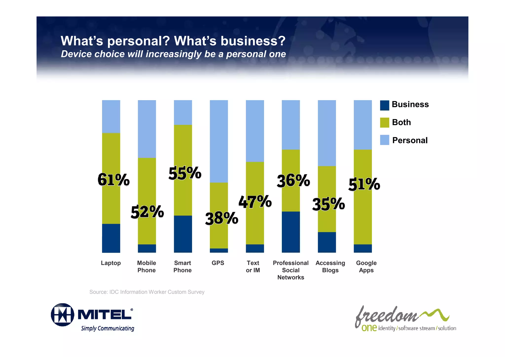 What’s personal? What’s business?
Device choice will increasingly be a personal one




                                                                                                       Business

                                                                                                       Both

                                                                                                       Personal




          Laptop        Mobile        Smart          GPS   Text    Professional   Accessing   Google
                        Phone         Phone                or IM      Social        Blogs      Apps
                                                                    Networks

      Source: IDC Information Worker Custom Survey
 