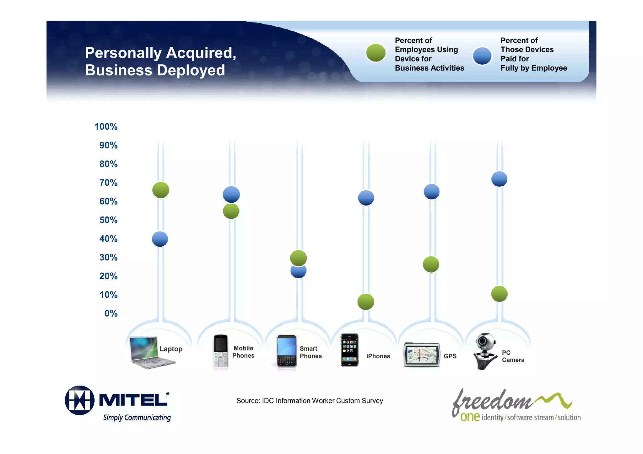 Percent of            Percent of
                                                                    Employees Using       Those Devices
Personally Acquired,                                                Device for            Paid for
Business Deployed                                                   Business Activities   Fully by Employee




 100%

 90%

 80%

 70%

 60%

 50%

 40%

 30%

 20%

 10%

  0%


         Laptop    Mobile             Smart
                   Phones                                                                 PC
                                      Phones              iPhones                GPS
                                                                                          Camera




                    Source: IDC Information Worker Custom Survey
 