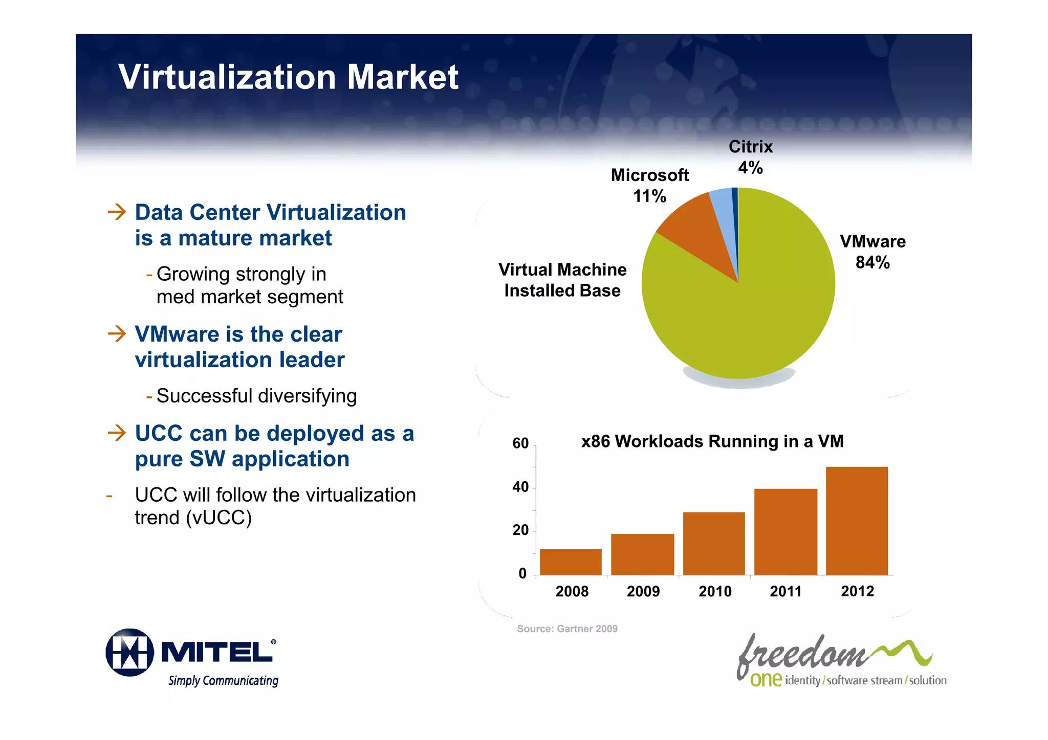 Virtualization Market
                                                                             Citrix
                                                              Microsoft       4%
                                                                11%
     Data Center Virtualization
     is a mature market                                                                  VMware
                                          Virtual Machine                                 84%
      - Growing strongly in
        med market segment                 Installed Base

     VMware is the clear
     virtualization leader
      - Successful diversifying
     UCC can be deployed as a              60           x86 Workloads Running in a VM
     pure SW application
                                           40
-    UCC will follow the virtualization
     trend (vUCC)
                                           20

                                            0
                                                   2008            2009   2010    2011   2012

                                            Source: Gartner 2009
 