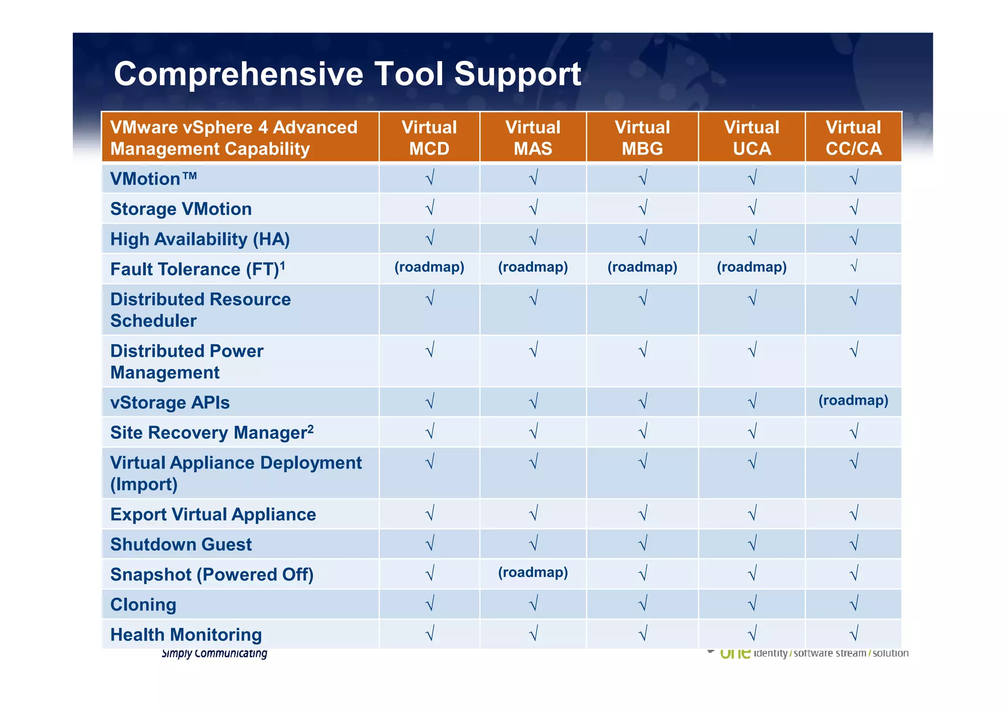 Comprehensive Tool Support
VMware vSphere 4 Advanced      Virtual     Virtual     Virtual     Virtual     Virtual
Management Capability           MCD         MAS         MBG         UCA        CC/CA
VMotion™                          √           √           √           √           √
Storage VMotion                   √           √           √           √           √
High Availability (HA)            √           √           √           √           √
Fault Tolerance (FT)1          (roadmap)   (roadmap)   (roadmap)   (roadmap)      √

Distributed Resource              √           √           √           √           √
Scheduler
Distributed Power                 √           √           √           √           √
Management
vStorage APIs                     √           √           √           √        (roadmap)

Site Recovery Manager2            √           √           √           √           √
Virtual Appliance Deployment      √           √           √           √           √
(Import)
Export Virtual Appliance          √           √           √           √           √
Shutdown Guest                    √           √           √           √           √
Snapshot (Powered Off)            √        (roadmap)      √           √           √
Cloning                           √           √           √           √           √
Health Monitoring                 √           √           √           √           √
 