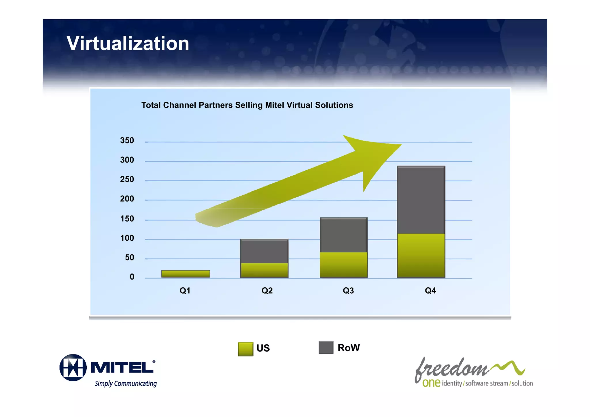 Virtualization

            Total Channel Partners Selling Mitel Virtual Solutions



      350

      300

      250

      200

      150

      100

       50

        0
                     Q1                   Q2                   Q3    Q4




                                         US                  RoW
 