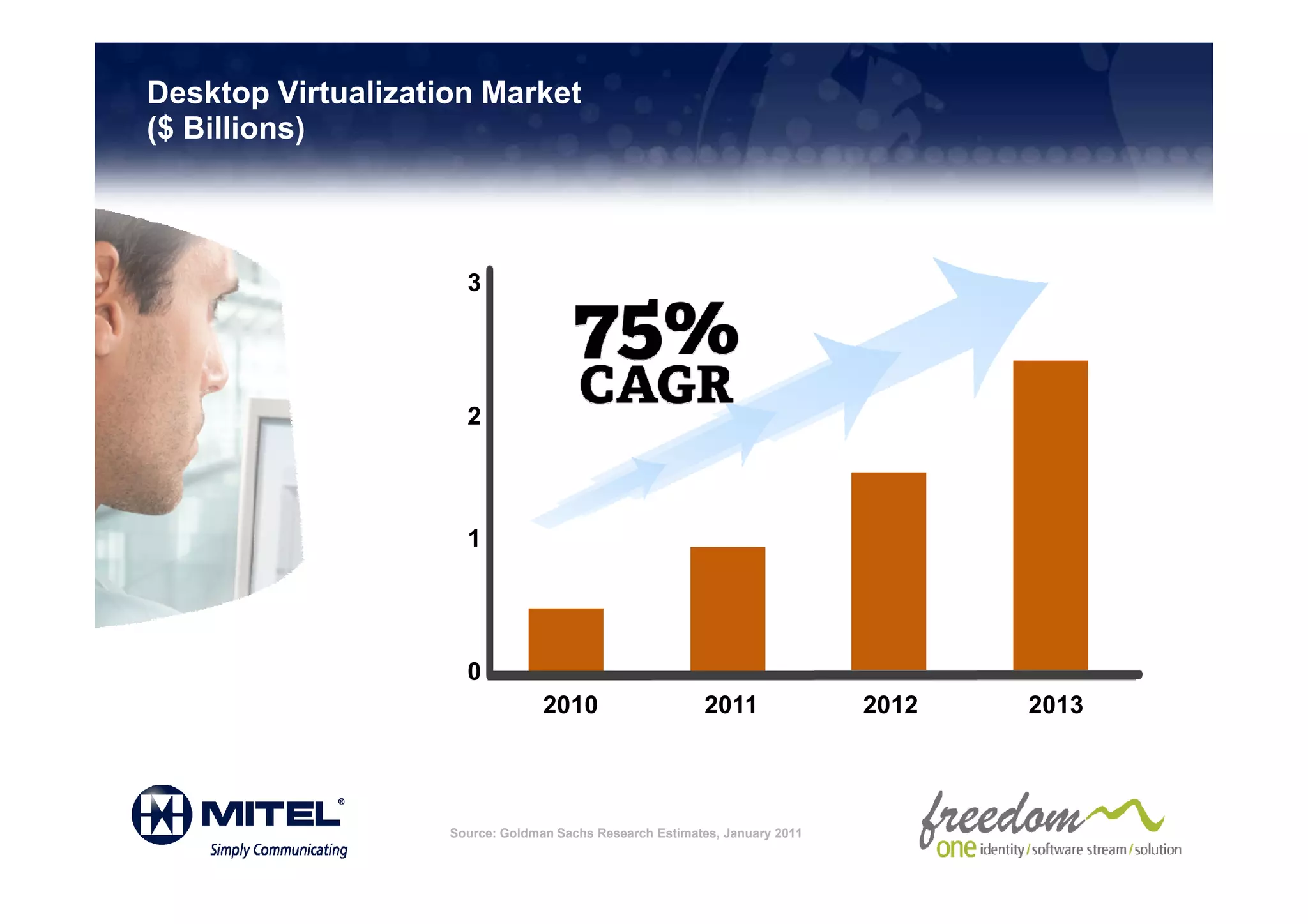 Desktop Virtualization Market
($ Billions)



                      3




                      2



                      1




                      0
                                  2010                    2011               2012   2013




                    Source: Goldman Sachs Research Estimates, January 2011
 