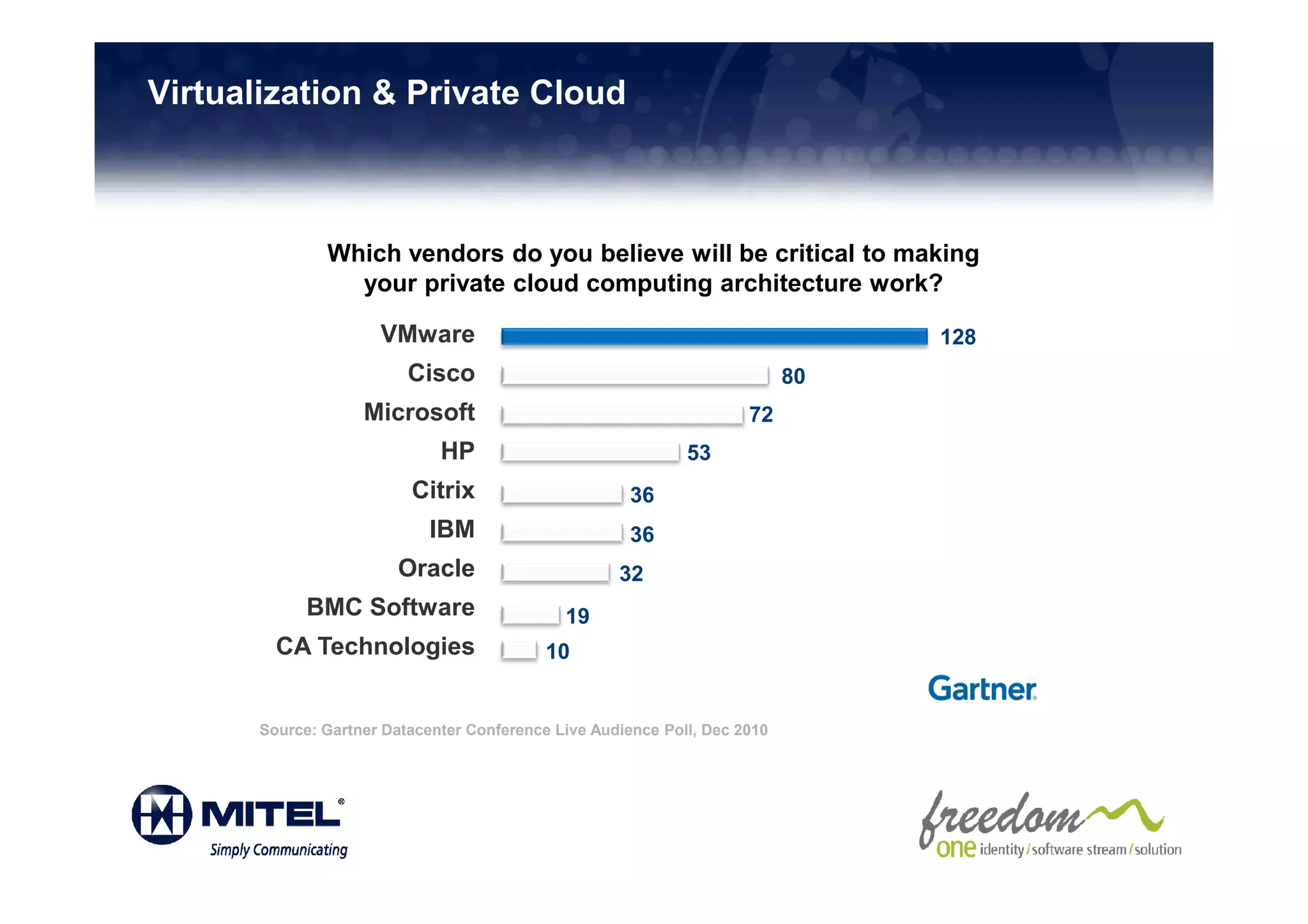 Virtualization & Private Cloud



               Which vendors do you believe will be critical to making
                 your private cloud computing architecture work?

                      VMware                                                     128
                          Cisco                                             80
                    Microsoft                                         72
                              HP                              53
                          Citrix                       36
                             IBM                       36
                        Oracle                       32
             BMC Software                     19
         CA Technologies                    10


       Source: Gartner Datacenter Conference Live Audience Poll, Dec 2010
 