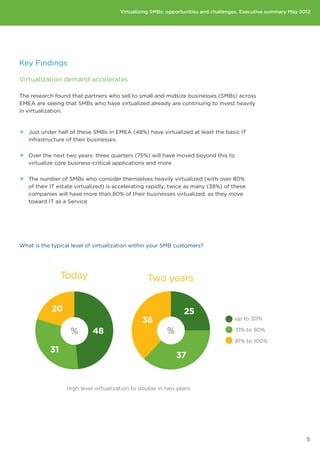 Virtualizing SMBs: opportunities and challenges. Executive summary May 2012




Key Findings

Virtualization demand accelerates

The research found that partners who sell to small and midsize businesses (SMBs) across
EMEA are seeing that SMBs who have virtualized already are continuing to invest heavily
in virtualization.



•• Just under half of these SMBs in EMEA (48%) have virtualized at least the basic IT
   infrastructure of their businesses.


•• Over the next two years: three quarters (75%) will have moved beyond this to
   virtualize core business-critical applications and more


•• The number of SMBs who consider themselves heavily virtualized (with over 80%
   of their IT estate virtualized) is accelerating rapidly; twice as many (38%) of these
   companies will have more than 80% of their businesses virtualized, as they move
   toward IT as a Service




What is the typical level of virtualization within your SMB customers?




                 Today                             Two years


            20                                                    25
                                                 38                                   up to 30%

                   %        48                             %                          31% to 80%

                                                                                      81% to 100%
            31
                                                               37


                  High level virtualization to double in two years




      70%

      60%
                                                                                                                  5
      50%
 