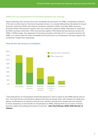 60%                                   Virtualizing SMBs: opportunities and challenges. Executive summary May 2012

 50%

 40%

 30%
SMBs turn to virtualization for benefits beyond cost savings
 20%
While reducing costs remains the most immediate driving factor for SMBs’ virtualization projects
  10%
(71% cite it as the most or 2nd most important driver), it is closely followed by the desire to ensure
business continuity (64%) and improve hardware utilization (40%). Crucially, SMB’s business
   0%
priorities reflect this position exactly, with cost reduction (rated as highly important or important
by 83%), business continuity (79%) and business agility (75%) being the top business drivers for
             Very important,      Important,       Unimportant,      Not relevant,
SMBs in EMEAstrong focus alignment of business priorities with that of sell is a positive position for
            have today. This   occasionally sell    customers          never IT
                                 virtualization      rarely ask      virtualization
SMBs, as iton virtualization more immediate technical drivers to virtualization will also support the
             shows that the
companies’ longer-term objectives.


What are the main drivers of virtualization



80%
                                                         Second most important
70%
                                                         Most important
60%

50%

40%

30%

20%

10%

 0%
           Cost savings    Business    Improved      Foundation   Compliance
                          continuity   hardware      to move to
                                       utilization      cloud




“The implications of virtualization extend far beyond IT, and it’s great to see SMBs taking note of
this. The channel has a tremendous opportunity here to closely work with vendors to create and
deliver combinations of solutions and services. Vendors should work closely with the channel
to drive awareness of the benefit of virtualization to SMBs, helping them to cut costs, increase
business agility and safeguard business continuity.” John Churchhouse, EMEA SMB director at
                      Most advanced           Second most advanced
VMware


 500 to 999
      employees


  100 to 499
      employees


       1 to 99
      employees
                                                                                                                7
 