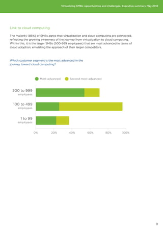 60%

50%                                         Virtualizing SMBs: opportunities and challenges. Executive summary May 2012


40%

30%

20%
Link to cloud computing
 10%
The majority (86%) of SMBs agree that virtualization and cloud computing are connected,
reflecting the growing awareness of the journey from virtualization to cloud computing.
  0%
Within this, it is the larger Business
                              SMBs (500-999 employees) that are most advanced in terms of
                                        Improved   Foundation    Compliance
            Cost savings
cloud adoption, emulating the approach of their larger competitors.
                             continuity  hardware  to move to
                                            utilization      cloud



Which customer segment is the most advanced in the
journey toward cloud computing?




                        Most advanced              Second most advanced



 500 to 999
      employees


  100 to 499
      employees


         1 to 99
      employees


                   0%            20%              40%            60%           80%         100%




                                                                 Second most important
  70%
                                                                 Most important
  60%

  50%

  40%

  30%

  20%

   10%

   0%
             Upfront cost    Not a short        Lack of       Limited       Lack of
                            term priority      customer      perceived     financial
                                             understanding    benefits     services
                                                                                                                     9
 