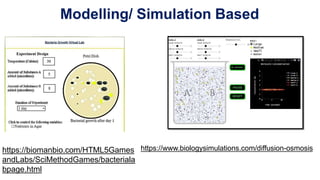 Modelling/ Simulation Based
https://www.biologysimulations.com/diffusion-osmosis
https://biomanbio.com/HTML5Games
andLabs/SciMethodGames/bacteriala
bpage.html
 
