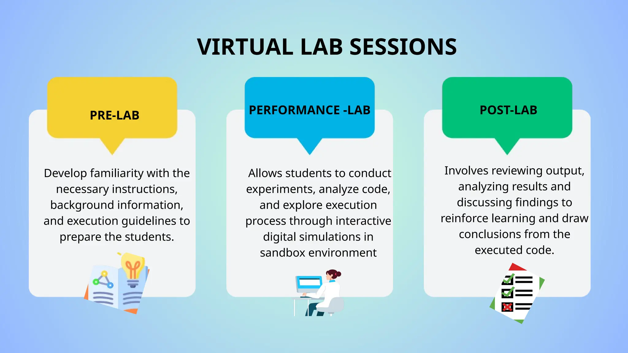 VIRTUAL LAB SESSIONS
PRE-LAB PERFORMANCE -LAB POST-LAB
Develop familiarity with the
necessary instructions,
background information,
and execution guidelines to
prepare the students.
Allows students to conduct
experiments, analyze code,
and explore execution
process through interactive
digital simulations in
sandbox environment
Involves reviewing output,
analyzing results and
discussing findings to
reinforce learning and draw
conclusions from the
executed code.
 