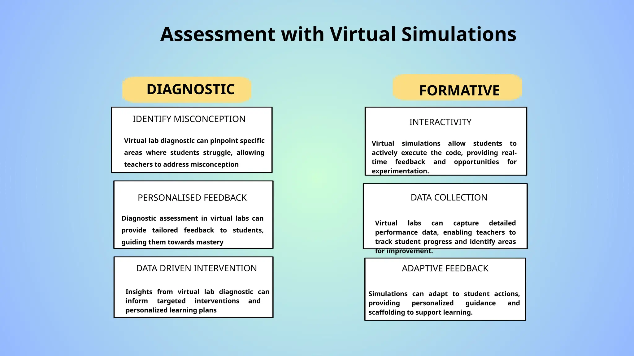 Assessment with Virtual Simulations
DIAGNOSTIC
INTERACTIVITY
Virtual simulations allow students to
actively execute the code, providing real-
time feedback and opportunities for
experimentation.
Virtual labs can capture detailed
performance data, enabling teachers to
track student progress and identify areas
for improvement.
DATA COLLECTION
ADAPTIVE FEEDBACK
Simulations can adapt to student actions,
providing personalized guidance and
scaffolding to support learning.
IDENTIFY MISCONCEPTION
Virtual lab diagnostic can pinpoint specific
areas where students struggle, allowing
teachers to address misconception
PERSONALISED FEEDBACK
Diagnostic assessment in virtual labs can
provide tailored feedback to students,
guiding them towards mastery
DATA DRIVEN INTERVENTION
Insights from virtual lab diagnostic can
inform targeted interventions and
personalized learning plans
FORMATIVE
 