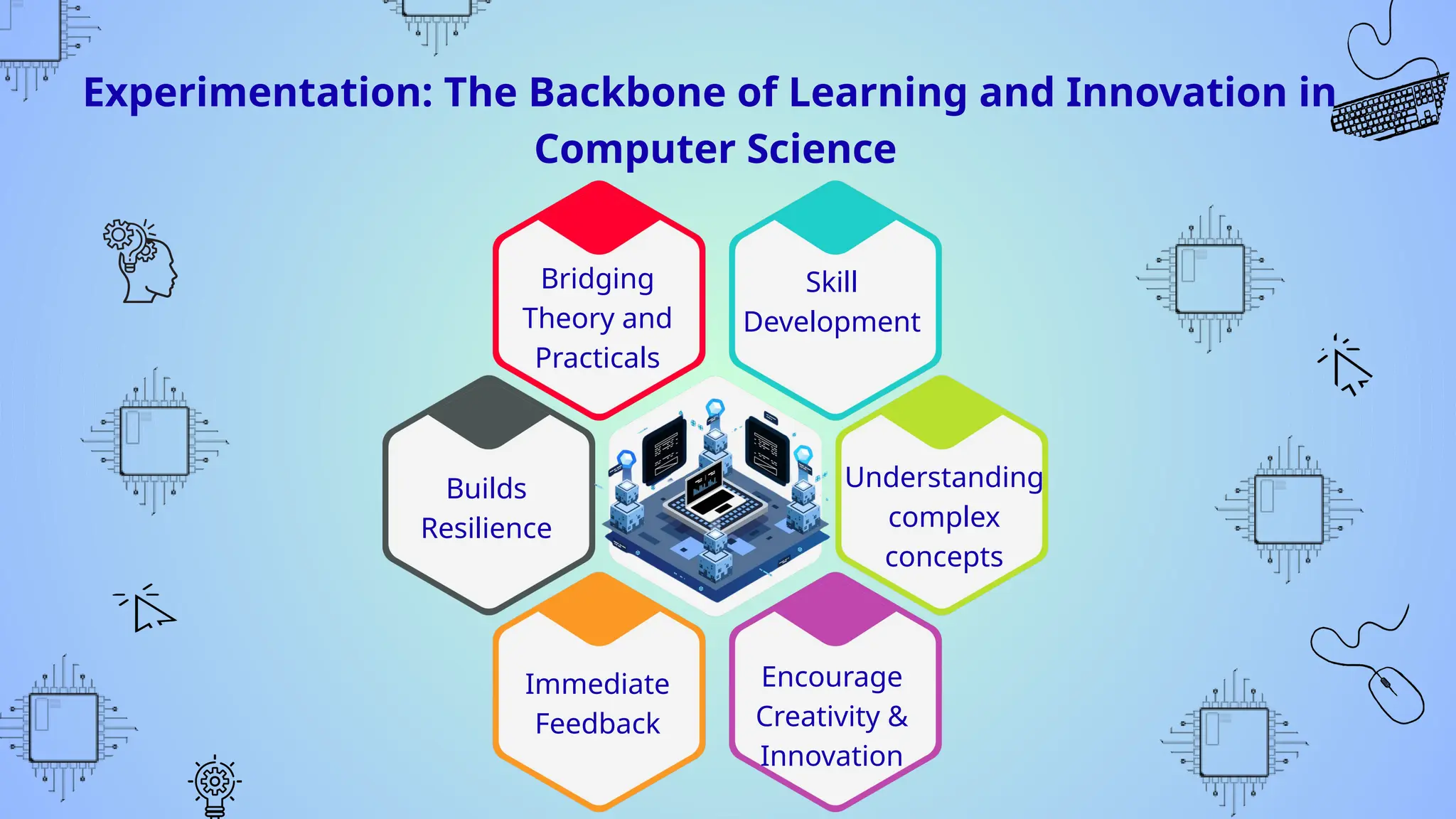 Experimentation: The Backbone of Learning and Innovation in
Computer Science
Bridging
Theory and
Practicals
Skill
Development
Understanding
complex
concepts
Encourage
Creativity &
Innovation
Immediate
Feedback
Builds
Resilience
 