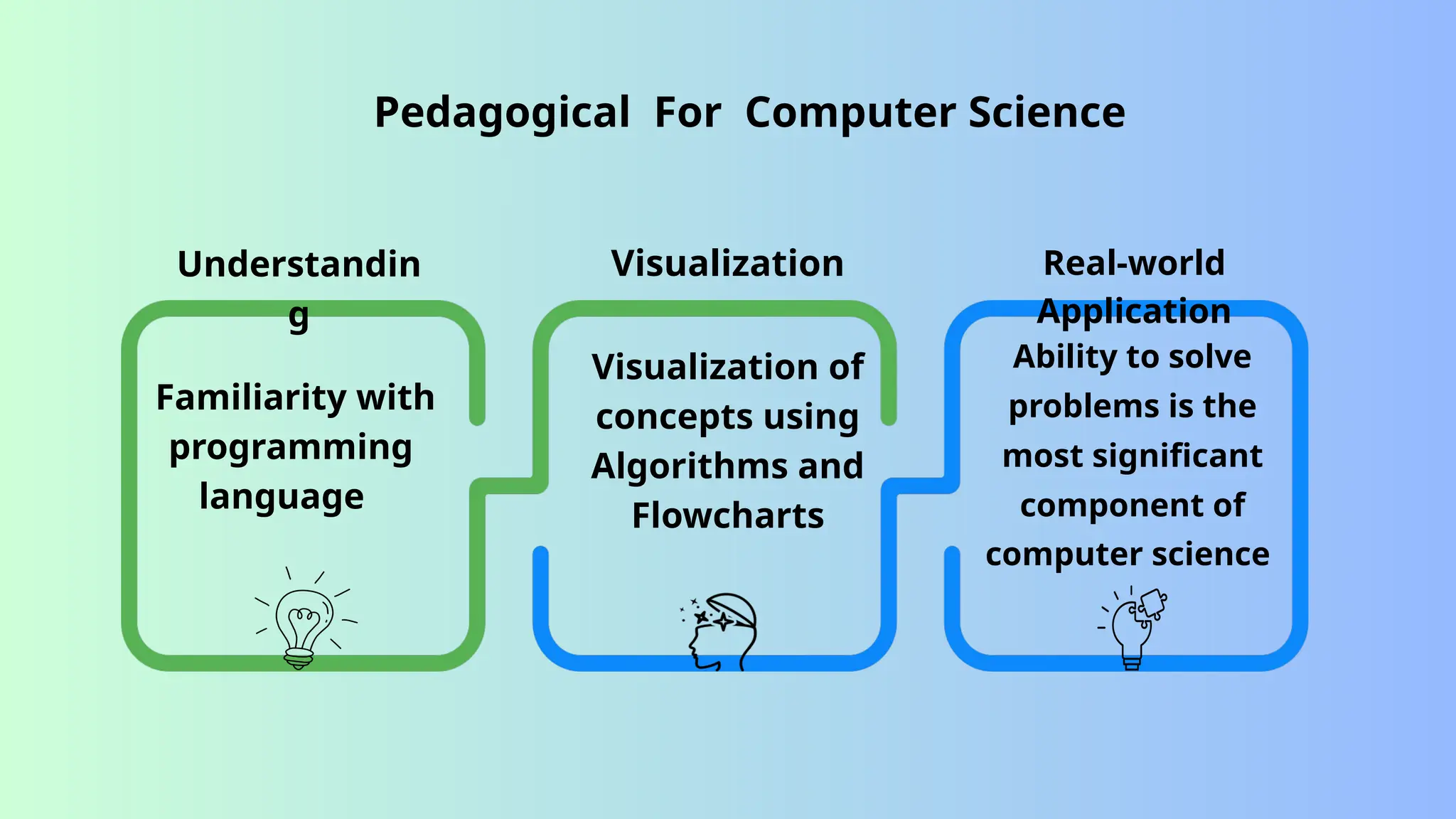 Pedagogical For Computer Science
Understandin
g
Visualization Real-world
Application
Familiarity with
programming
language
Visualization of
concepts using
Algorithms and
Flowcharts
Ability to solve
problems is the
most significant
component of
computer science
 