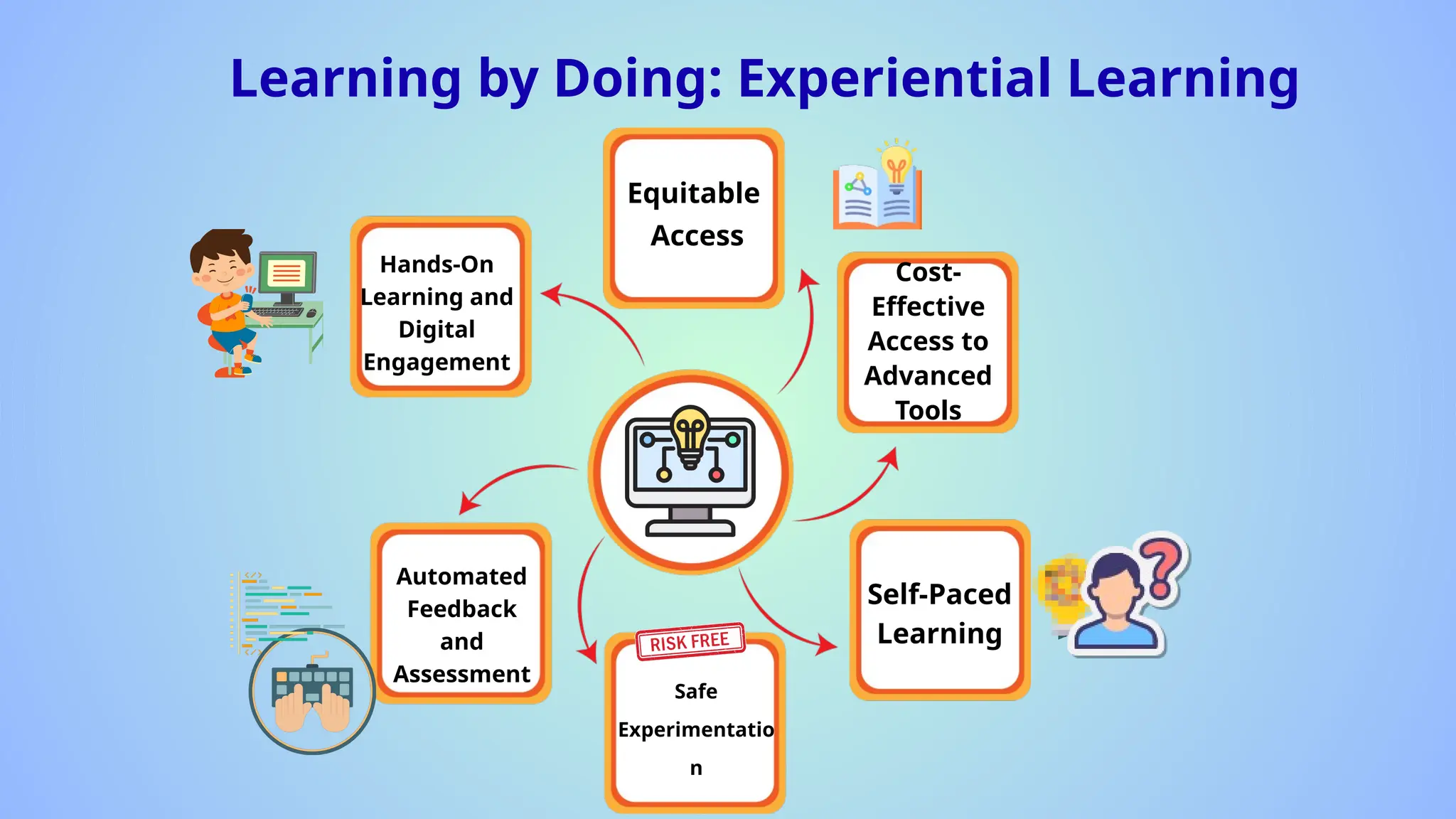 Learning by Doing: Experiential Learning
Hands-On
Learning and
Digital
Engagement
Cost-
Effective
Access to
Advanced
Tools
Self-Paced
Learning
Equitable
Access
Safe
Experimentatio
n
Automated
Feedback
and
Assessment
 