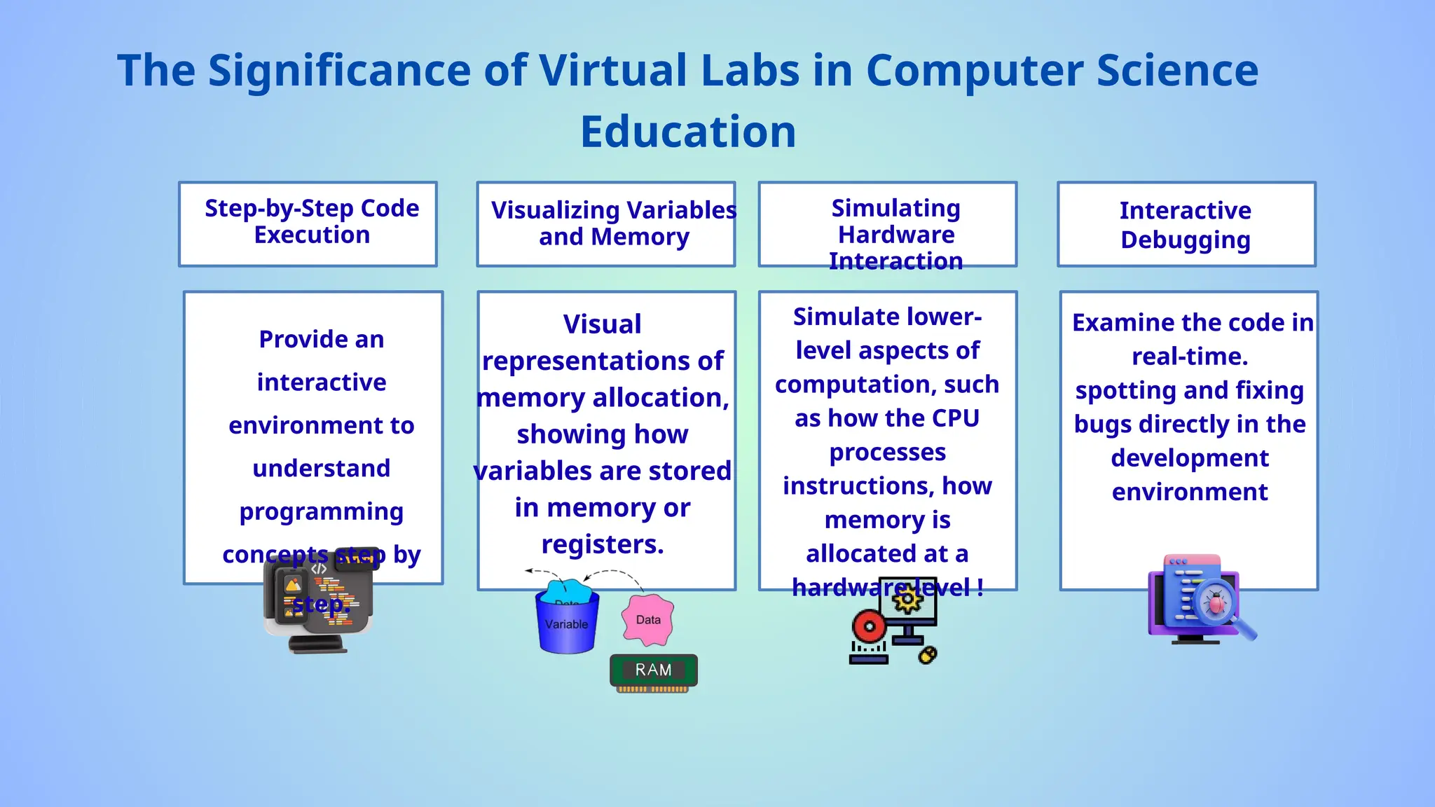 The Significance of Virtual Labs in Computer Science
Education
Step-by-Step Code
Execution
Visualizing Variables
and Memory
Simulating
Hardware
Interaction
Interactive
Debugging
Visual
representations of
memory allocation,
showing how
variables are stored
in memory or
registers.
Simulate lower-
level aspects of
computation, such
as how the CPU
processes
instructions, how
memory is
allocated at a
hardware level !
Provide an
interactive
environment to
understand
programming
concepts step by
step.
Examine the code in
real-time.
spotting and fixing
bugs directly in the
development
environment
 