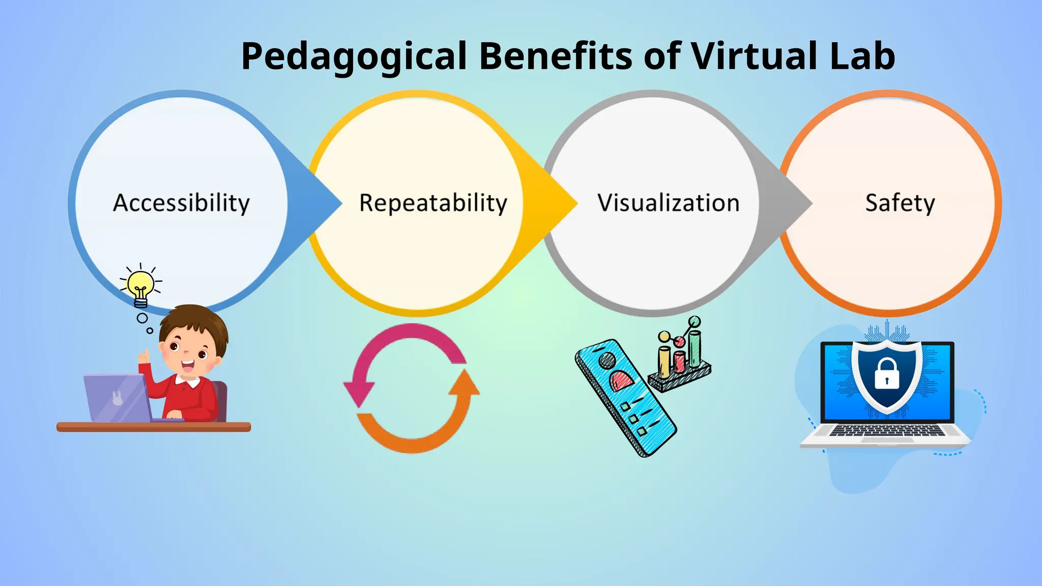 Pedagogical Benefits of Virtual Lab
 