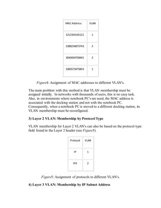 MAC Address VLAN
1212354145121 1
2389234873743 2
3045834758445 2
5483573475843 1
Figure4: Assignment of MAC addresses to different VLAN's.
The main problem with this method is that VLAN membership must be
assigned initially. In networks with thousands of users, this is no easy task.
Also, in environments where notebook PC's are used, the MAC address is
associated with the docking station and not with the notebook PC.
Consequently, when a notebook PC is moved to a different docking station, its
VLAN membership must be reconfigured.
3) Layer 2 VLAN: Membership by Protocol Type
VLAN membership for Layer 2 VLAN's can also be based on the protocol type
field found in the Layer 2 header (see Figure5).
Protocol VLAN
IP 1
IPX 2
Figure5: Assignment of protocols to different VLAN's.
4) Layer 3 VLAN: Membership by IP Subnet Address
 