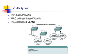 VLAN types
Port-based VLANs
MAC address based VLANs
Protocol based VLANs
 