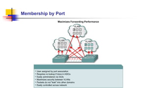 Membership by Port
 