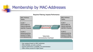 Membership by MAC-Addresses
 