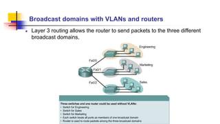 Broadcast domains with VLANs and routers
Layer 3 routing allows the router to send packets to the three different
broadcast domains.
 