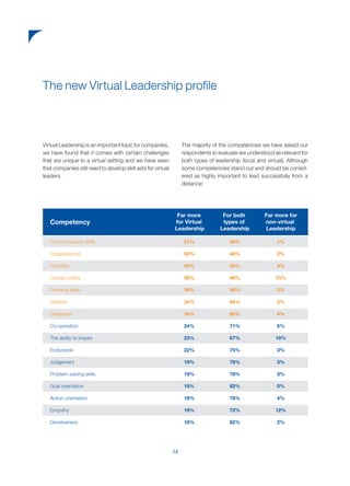Virtual Leadership