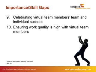 © 2015 NetSpeed Learning Solutions. All rights reserved. 17
Importance/Skill Gaps
9. Celebrating virtual team members’ team and
individual success
10. Ensuring work quality is high with virtual team
members
Source: NetSpeed Learning Solutions
N = 202
 