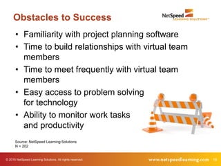 © 2015 NetSpeed Learning Solutions. All rights reserved. 19
Obstacles to Success
• Familiarity with project planning software
• Time to build relationships with virtual team
members
• Time to meet frequently with virtual team
members
• Easy access to problem solving
for technology
• Ability to monitor work tasks
and productivity
Source: NetSpeed Learning Solutions
N = 202
 