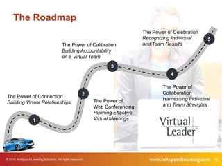 © 2015 NetSpeed Learning Solutions. All rights reserved. 48
1
2
3
5
4
The Power of
Web Conferencing
Running Effective
Virtual Meetings
The Power of Connection
Building Virtual Relationships
The Power of Calibration
Building Accountability
on a Virtual Team
The Power of
Collaboration
Harnessing Individual
and Team Strengths
The Power of Celebration
Recognizing Individual
and Team Results
The Roadmap
 