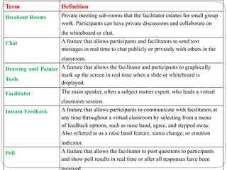 Term Definition
Breakout Rooms Private meeting sub-rooms that the facilitator creates for small group
work. Participants can have private discussions and collaborate on
the whiteboard or chat.
Chat A feature that allows participants and facilitators to send text
messages in real time to chat publicly or privately with others in the
classroom.
Drawing and Pointer
Tools
A feature that allows the facilitator and participants to graphically
mark up the screen in real time when a slide or whiteboard is
displayed.
Facilitator The main speaker, often a subject matter expert, who leads a virtual
classroom session.
Instant Feedback A feature that allows participants to communicate with facilitators at
any time throughout a virtual classroom by selecting from a menu
of feedback options, such as raise hand, agree, and stepped away.
Also referred to as a raise hand feature, status change, or emotion
indicator.
Poll A feature that allows the facilitator to post questions to participants
and show poll results in real time or after all responses have been
 