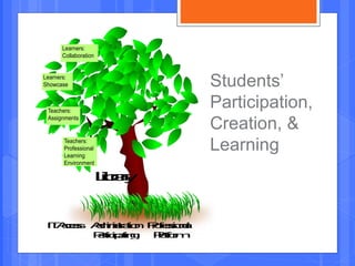 Students’
Participation,
Creation, &
Learning
IT:Access AdministrationProfessional
Participating Platform
Library
Teachers:
Professional
Learning
Environment
Teachers:
Assignments
Learners:
Showcase
Learners:
Collaboration
 