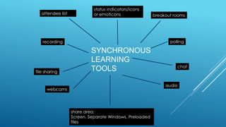 SYNCHRONOUS
LEARNING
TOOLS
status indicators/icons
or emoticons
chat
polling
audio
webcams
share area:
Screen, Separate Windows, Preloaded
files
breakout rooms
file sharing
recording
attendee list
 