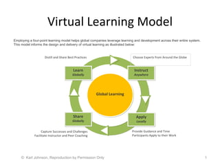 Virtual Learning Model ©  Karl Johnson, Reproduction by Permission Only  Employing a four-point learning model helps global companies leverage learning and development across their entire system.  This model informs the design and delivery of virtual learning as illustrated below: Learn Globally Share Globally Instruct Anywhere Apply Locally Distill and Share Best Practices Choose Experts from Around the Globe Capture Successes and Challenges Facilitate Instructor and Peer Coaching Provide Guidance and Time Participants Apply to their Work Global Learning 