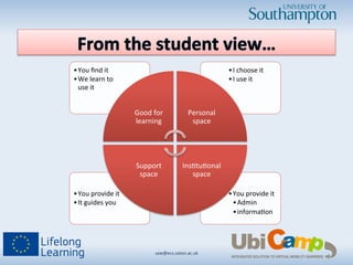• You	
  provide	
  it	
  
• Admin	
  
• informa/on	
  
• You	
  provide	
  it	
  
• It	
  guides	
  you	
  
• I	
  choose	
  it	
  
• I	
  use	
  it	
  
• You	
  ﬁnd	
  it	
  
• We	
  learn	
  to	
  
use	
  it	
  
Good	
  for	
  
learning	
  
Personal	
  
space	
  
Ins/tu/onal	
  
space	
  
Support	
  
space	
  
saw@ecs.soton.ac.uk	
  	
  
 