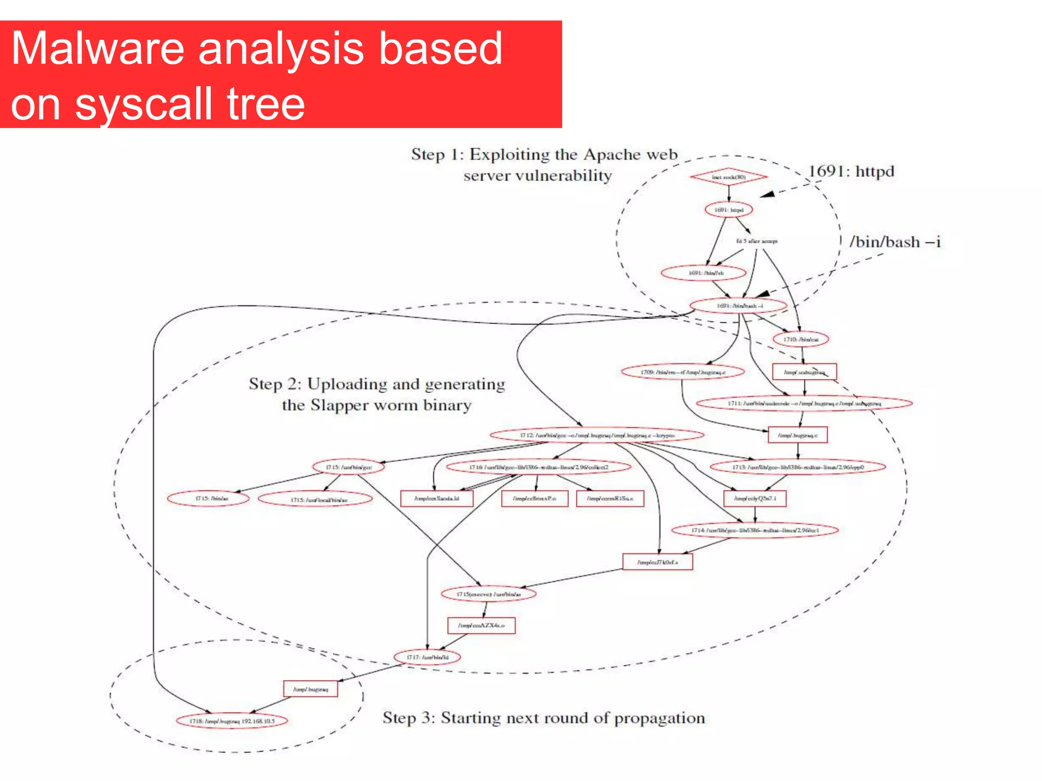 Malware analysis based
on syscall tree
 