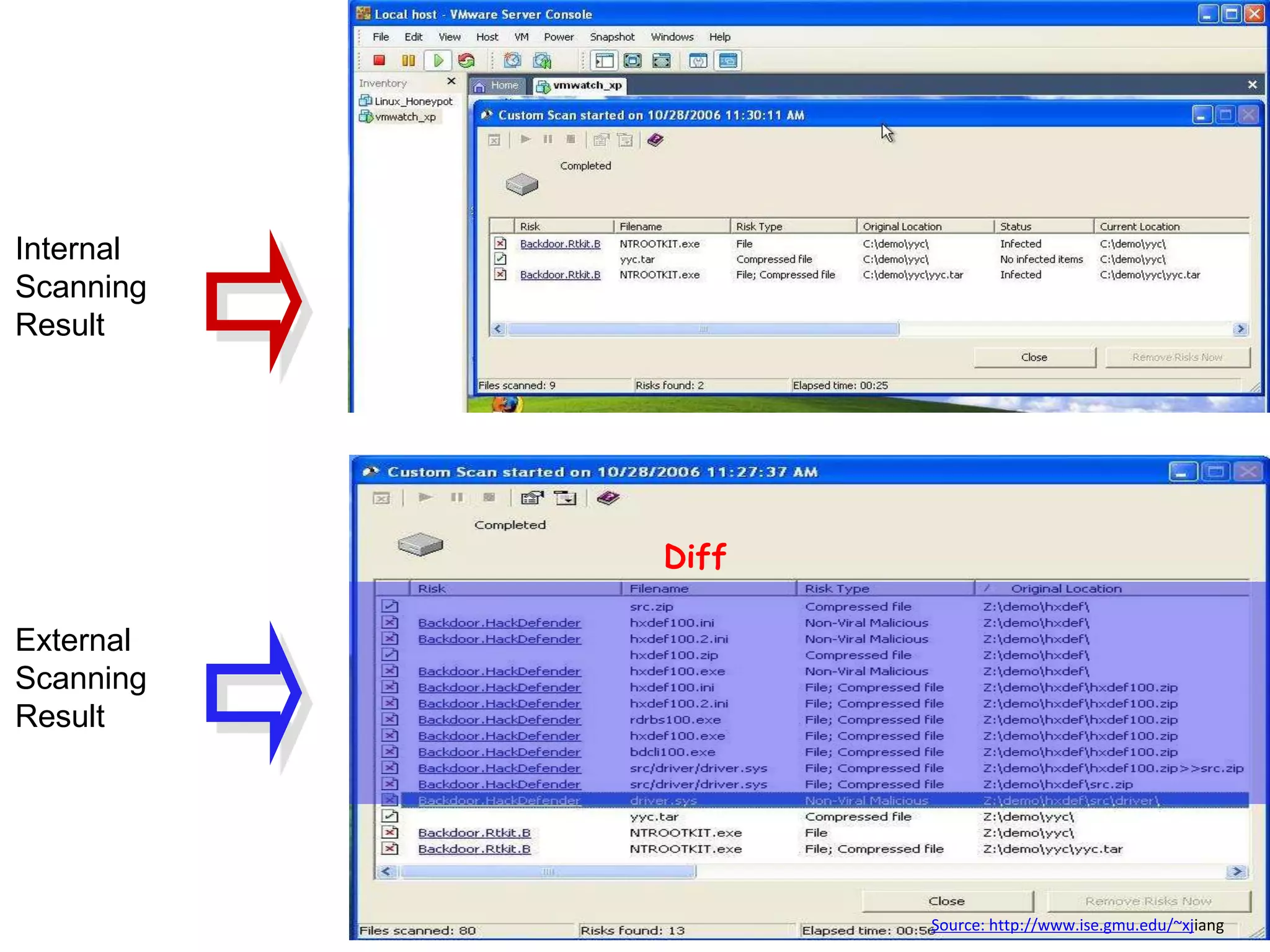 External
Scanning
Result
Internal
Scanning
Result
Diff
Source: http://www.ise.gmu.edu/~xjiang
 