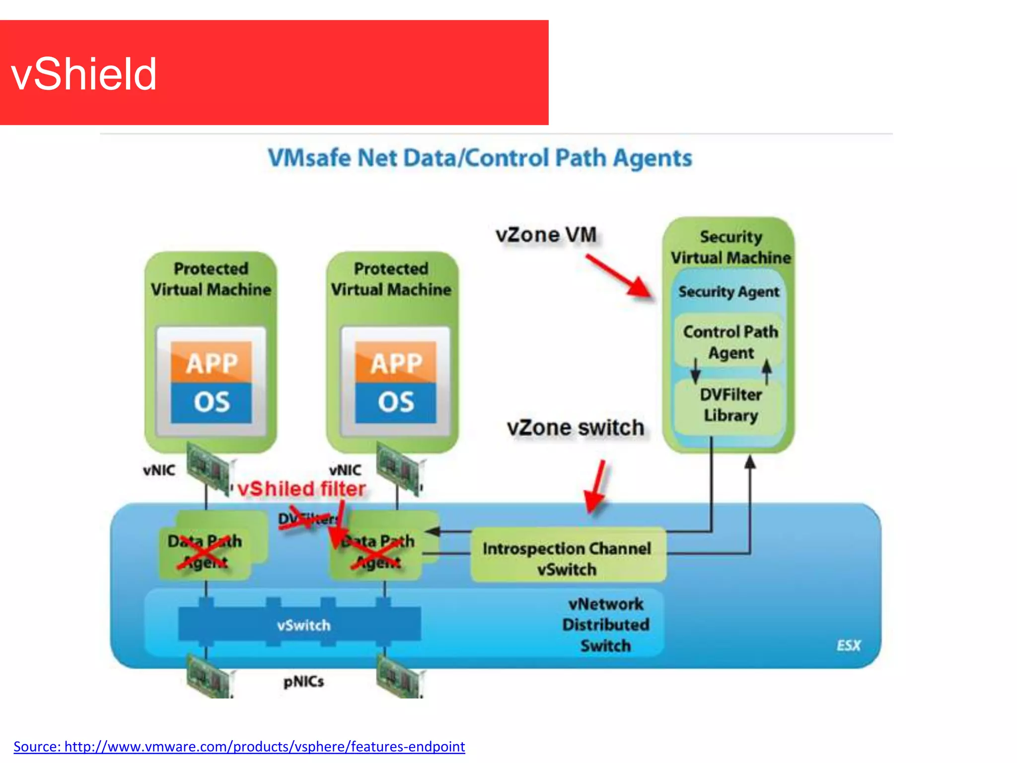 vShield
Source: http://www.vmware.com/products/vsphere/features-endpoint
 