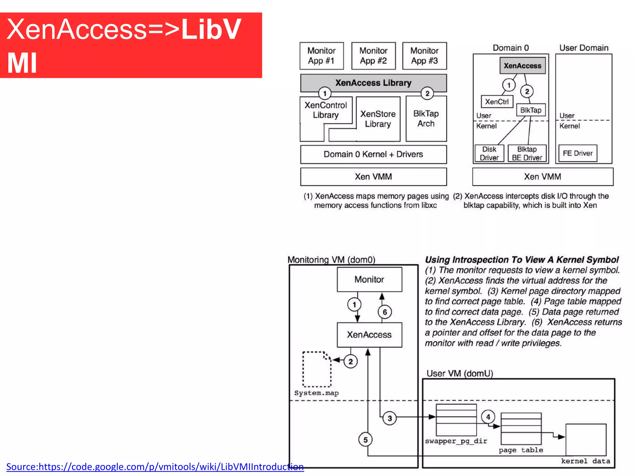 XenAccess=>LibV
MI
Source:https://code.google.com/p/vmitools/wiki/LibVMIIntroduction
 